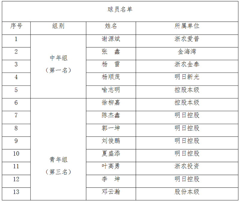 浙农控股代表队在省社职工篮球赛中获中年组第一、青年组第三