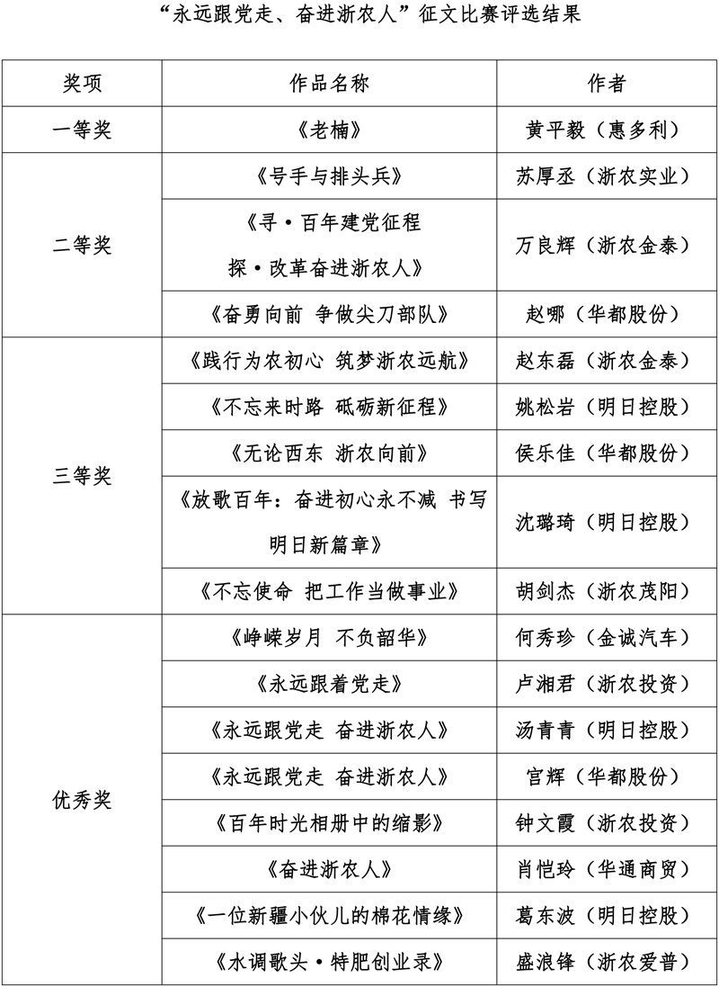 集团庆祝建党百年征文及书画比赛评选结果出炉