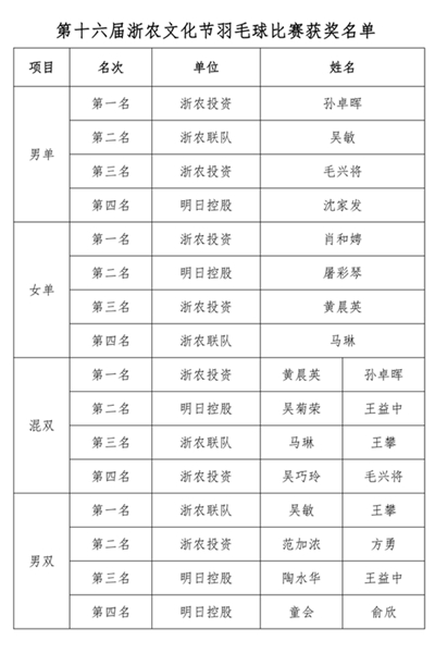 丹桂飘香 羽动金秋——2021年浙农文化节羽毛球比赛圆满结束