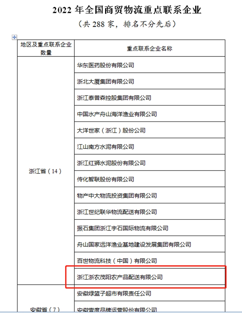 2022年全国商贸物流重点联系企业（浙农茂阳）_副本.jpg